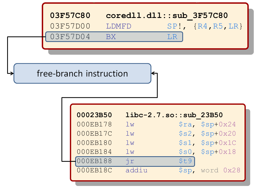Examples for free-branch instructions