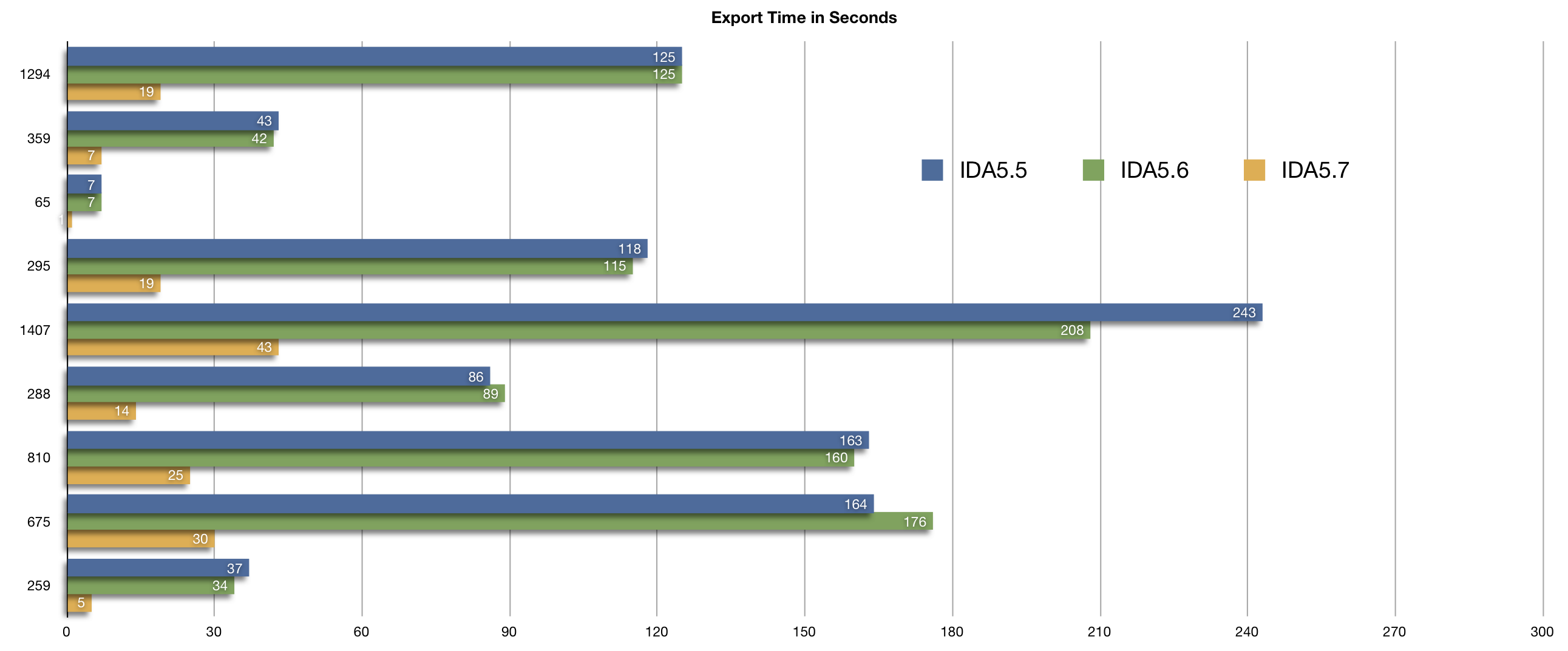 ida2sql export times